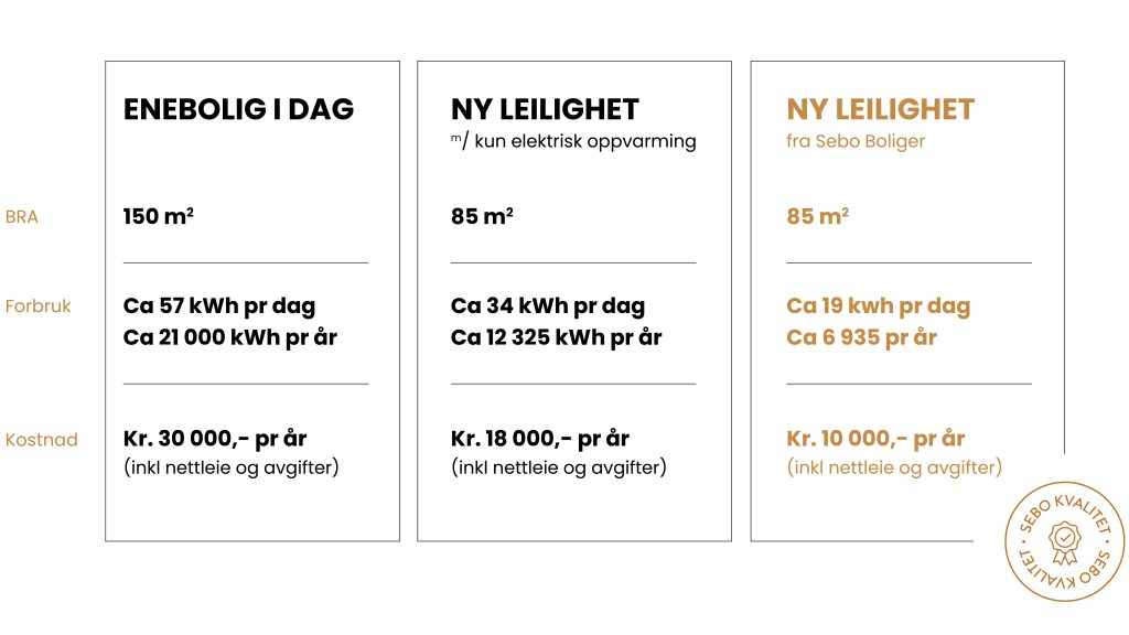 kostnader strøm bolig sebo